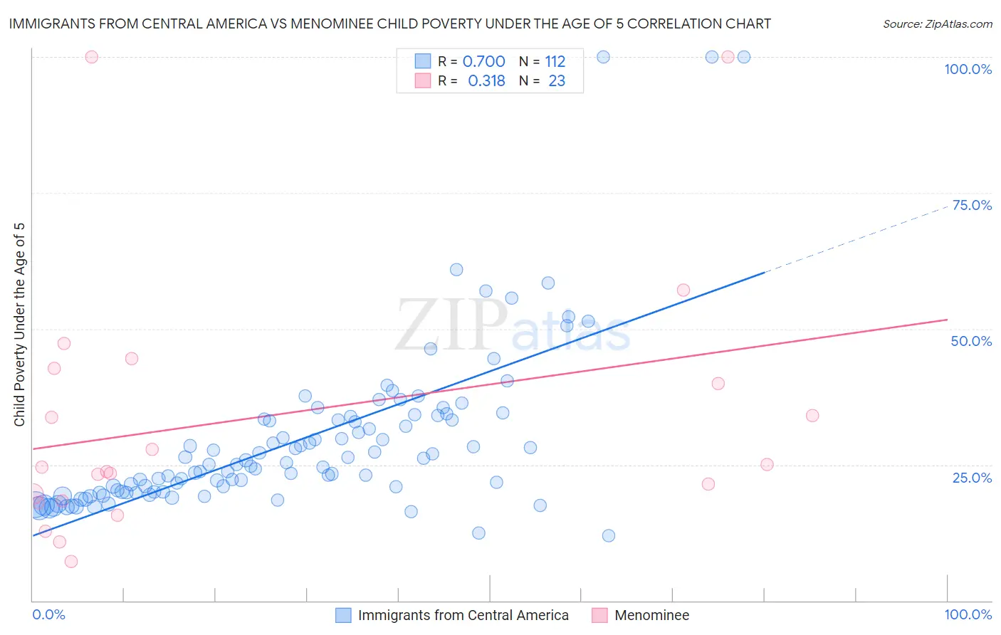 Immigrants from Central America vs Menominee Child Poverty Under the Age of 5