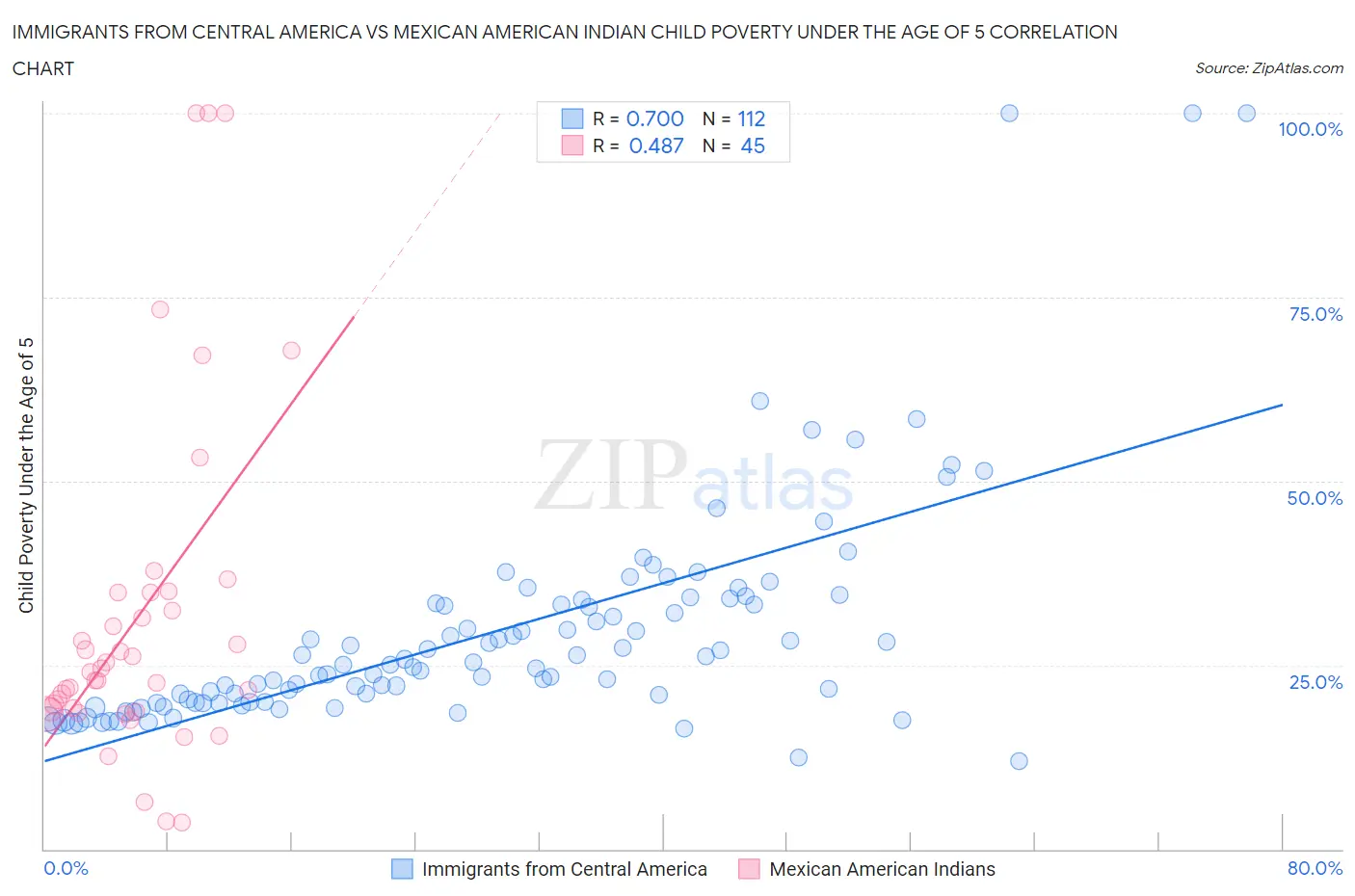 Immigrants from Central America vs Mexican American Indian Child Poverty Under the Age of 5