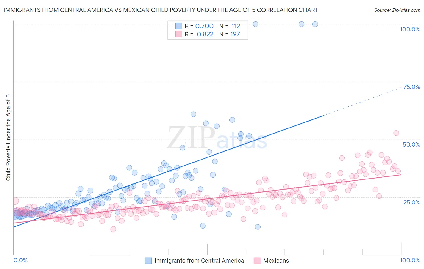 Immigrants from Central America vs Mexican Child Poverty Under the Age of 5