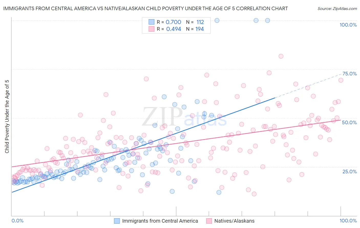 Immigrants from Central America vs Native/Alaskan Child Poverty Under the Age of 5