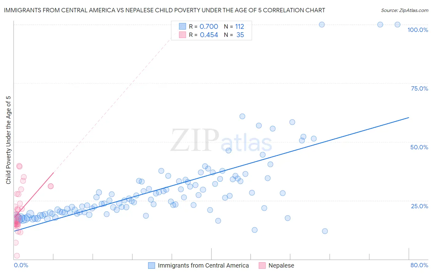 Immigrants from Central America vs Nepalese Child Poverty Under the Age of 5