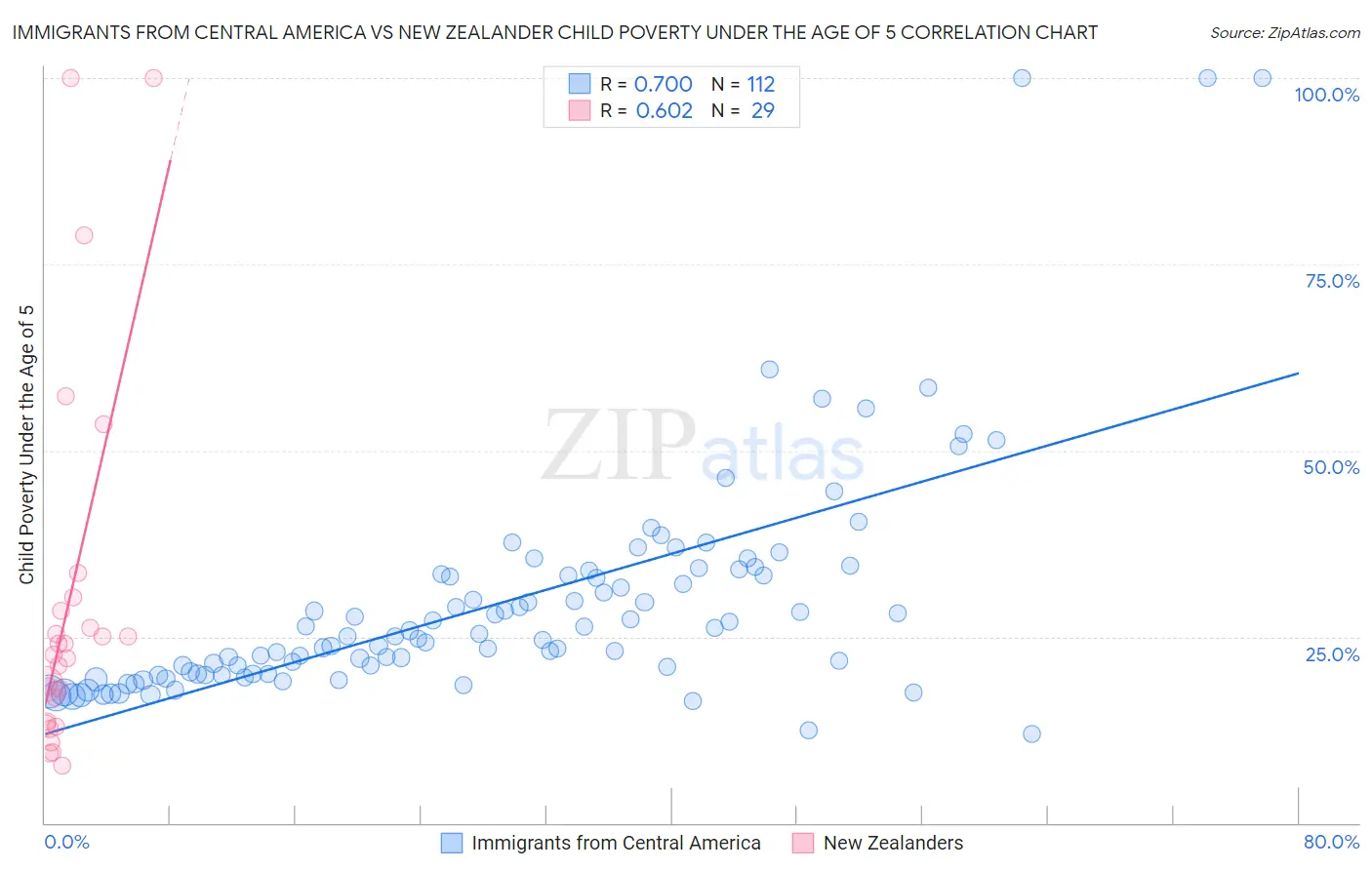 Immigrants from Central America vs New Zealander Child Poverty Under the Age of 5
