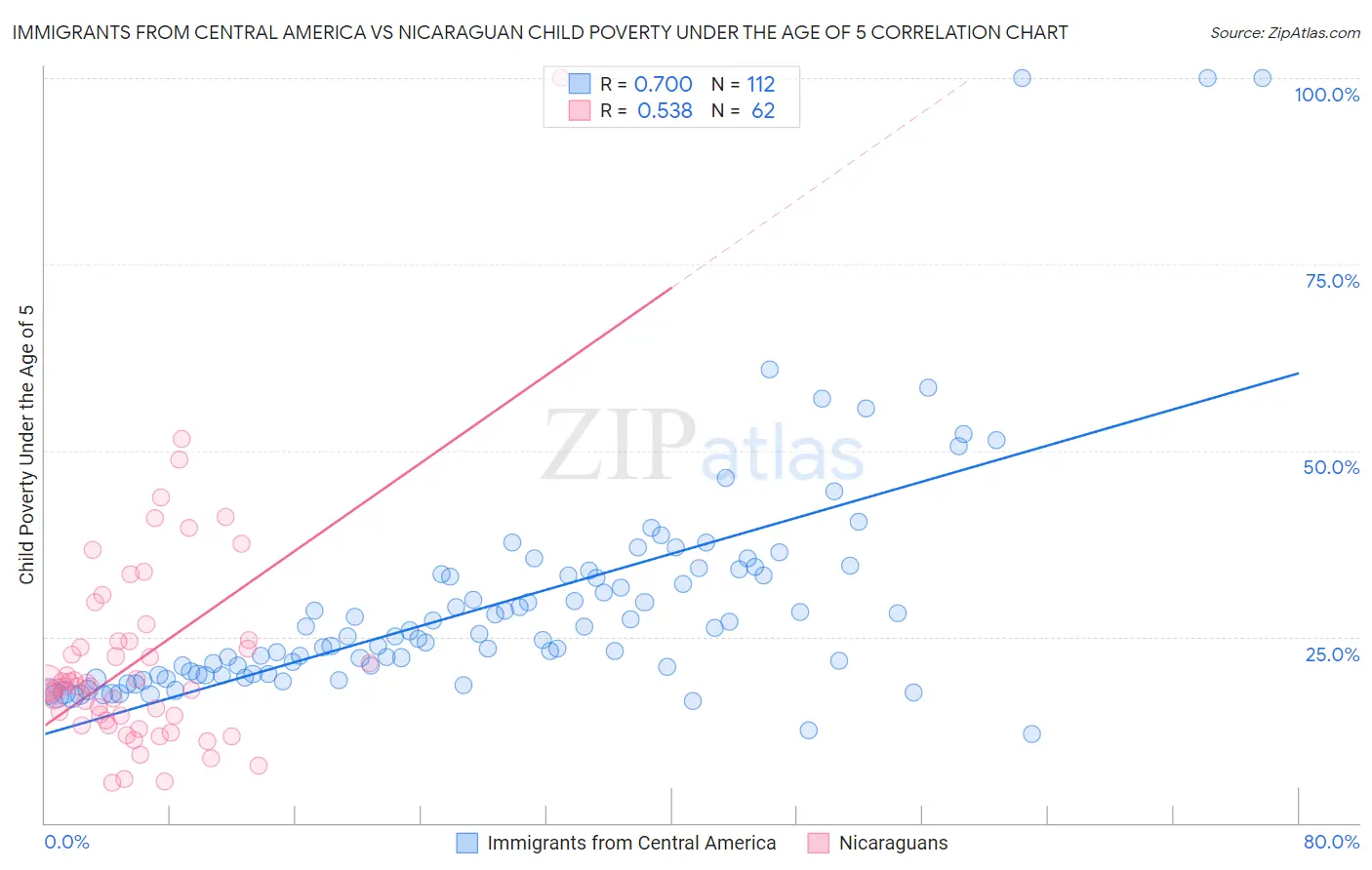 Immigrants from Central America vs Nicaraguan Child Poverty Under the Age of 5