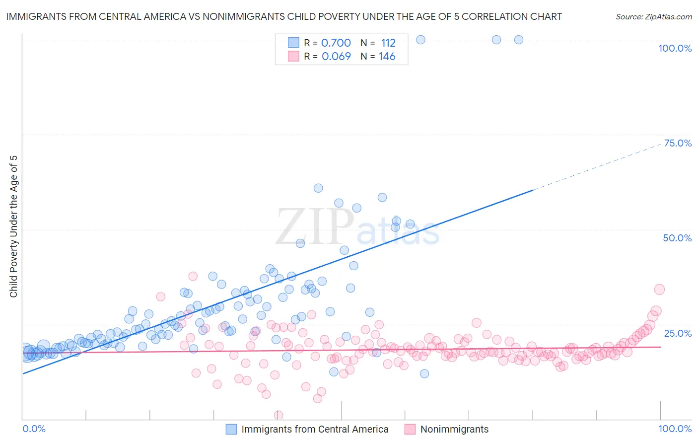 Immigrants from Central America vs Nonimmigrants Child Poverty Under the Age of 5