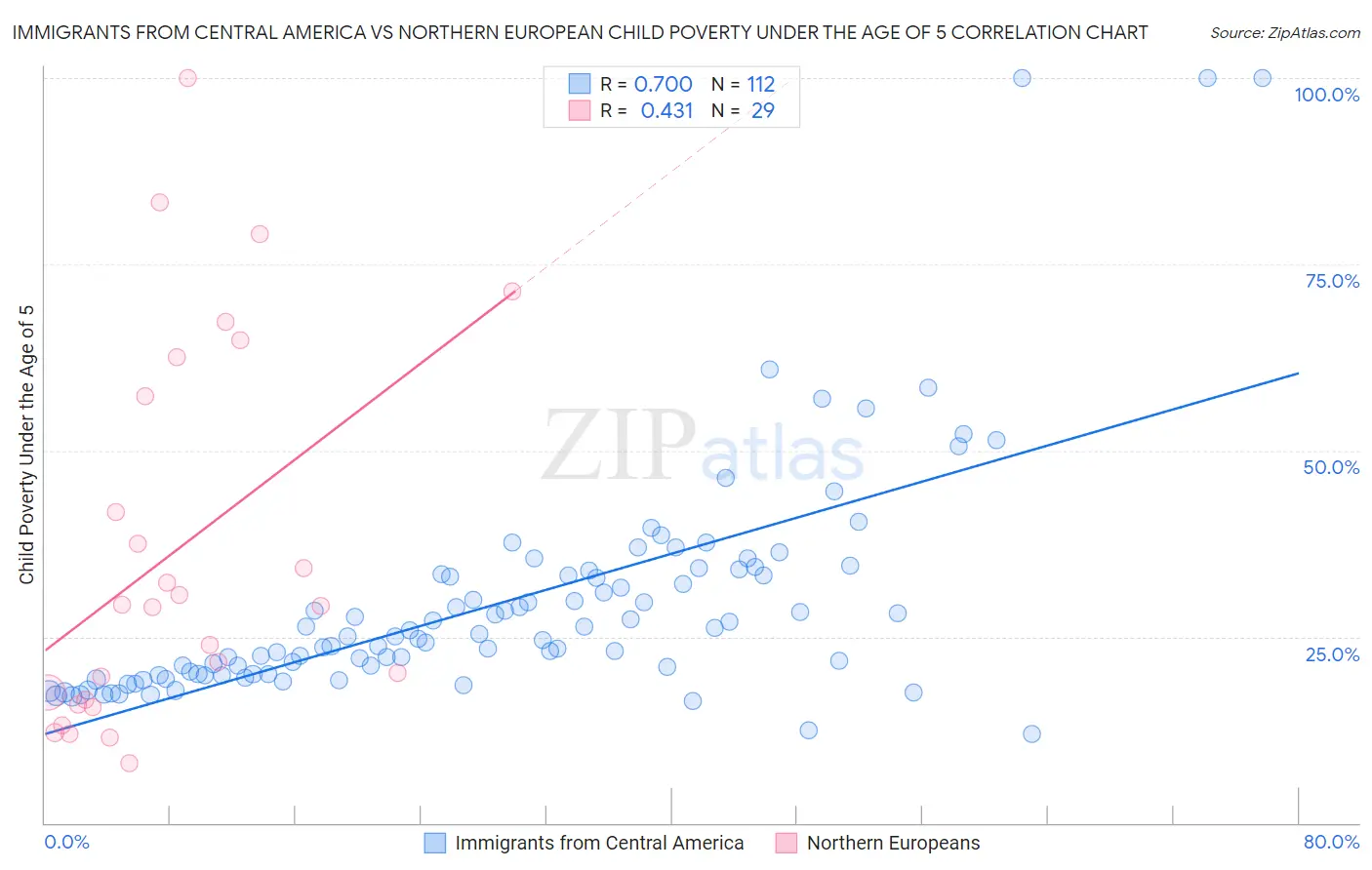 Immigrants from Central America vs Northern European Child Poverty Under the Age of 5