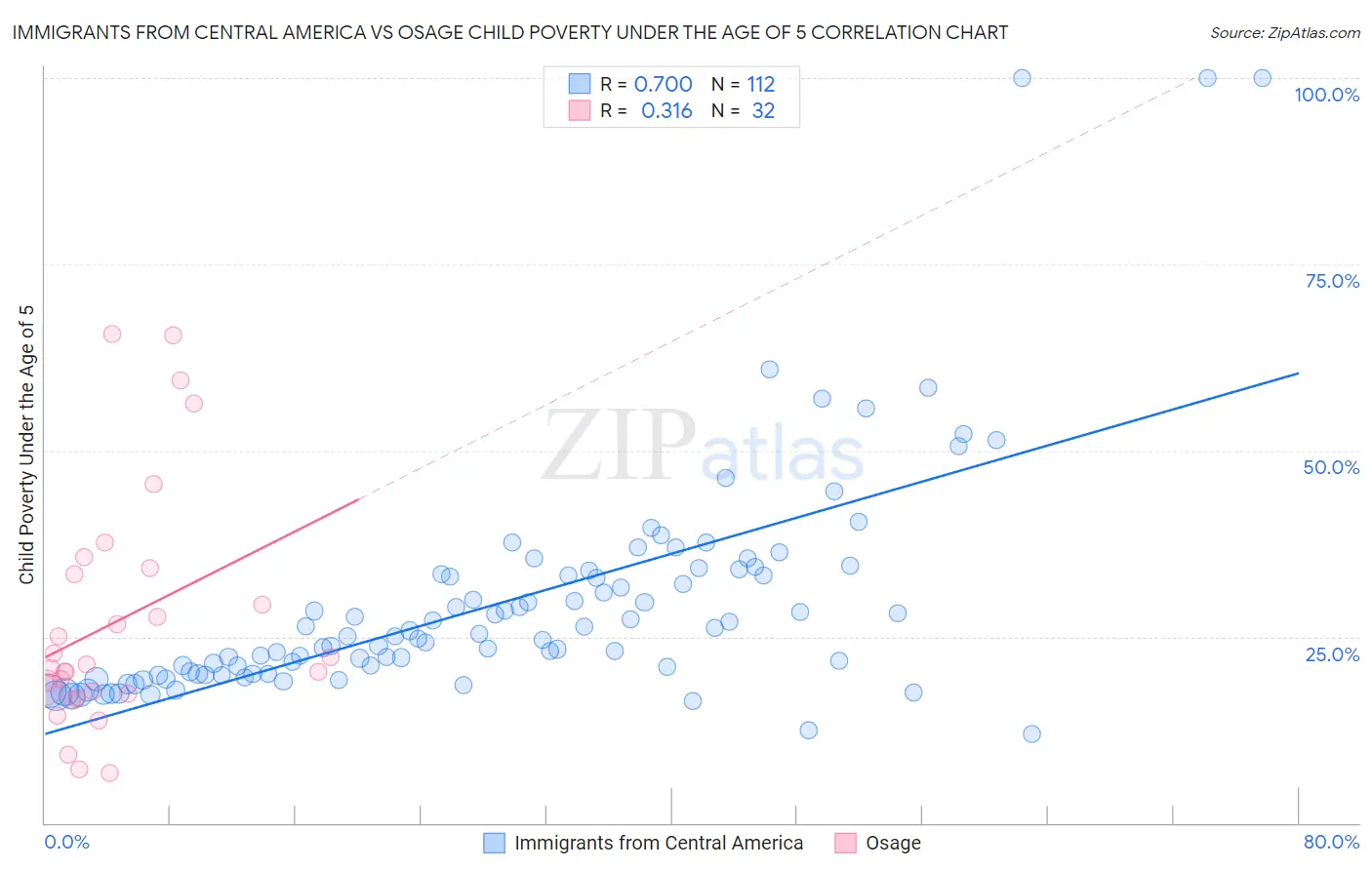 Immigrants from Central America vs Osage Child Poverty Under the Age of 5