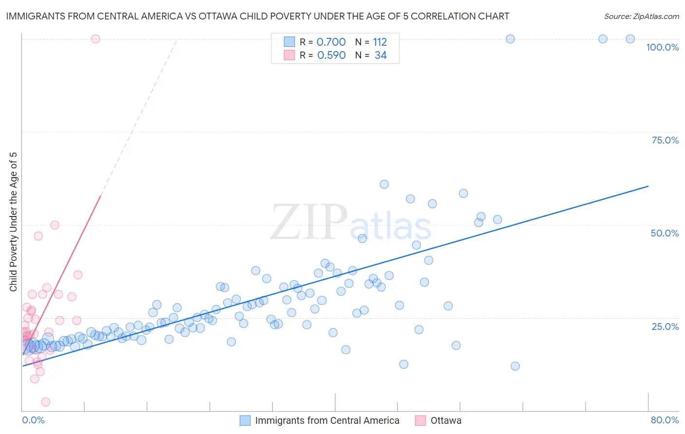 Immigrants from Central America vs Ottawa Child Poverty Under the Age of 5
