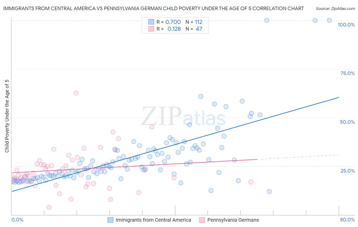 Immigrants from Central America vs Pennsylvania German Child Poverty Under the Age of 5