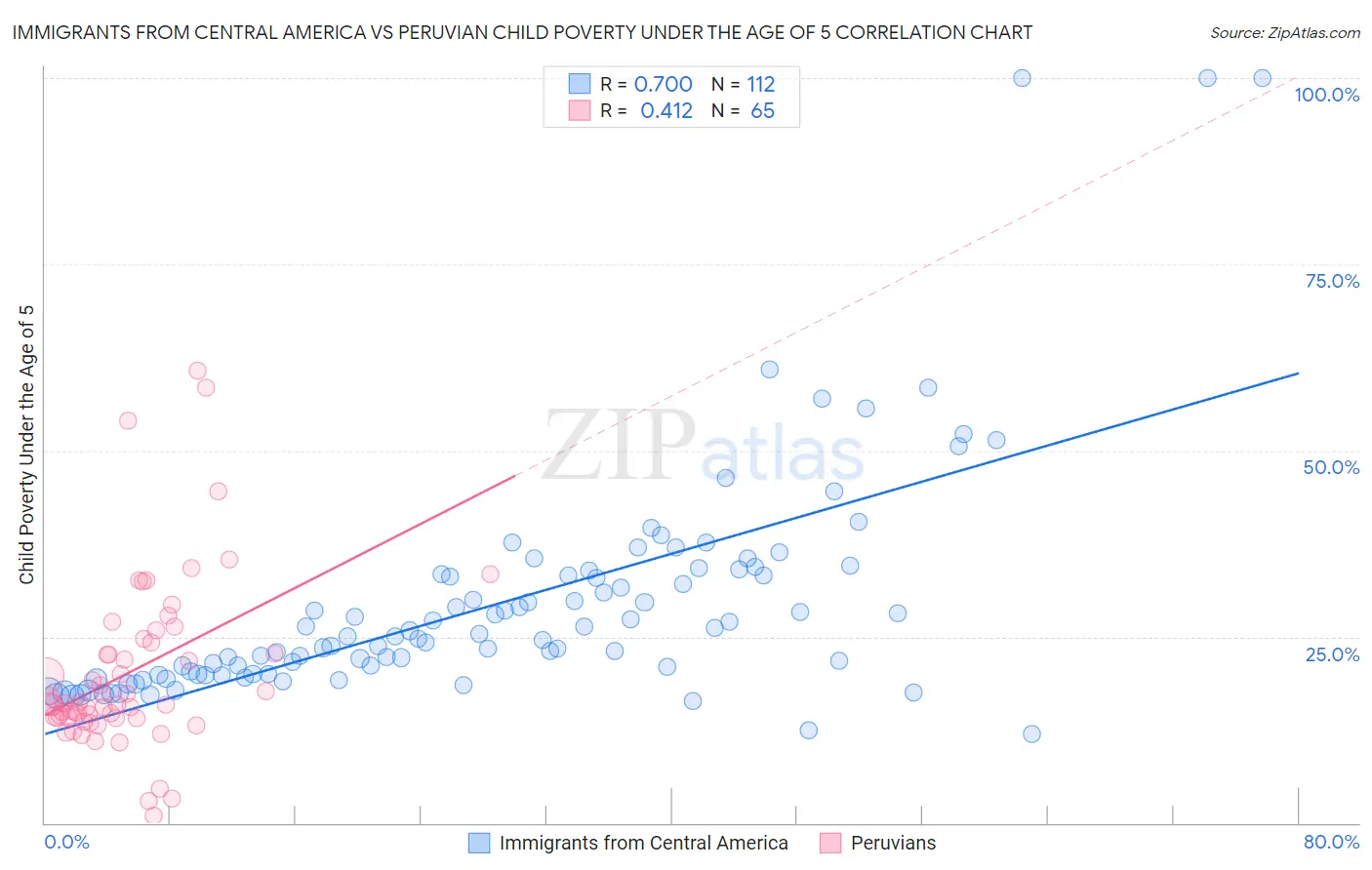 Immigrants from Central America vs Peruvian Child Poverty Under the Age of 5