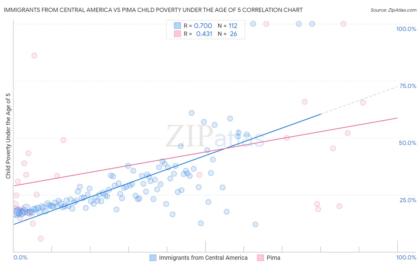 Immigrants from Central America vs Pima Child Poverty Under the Age of 5