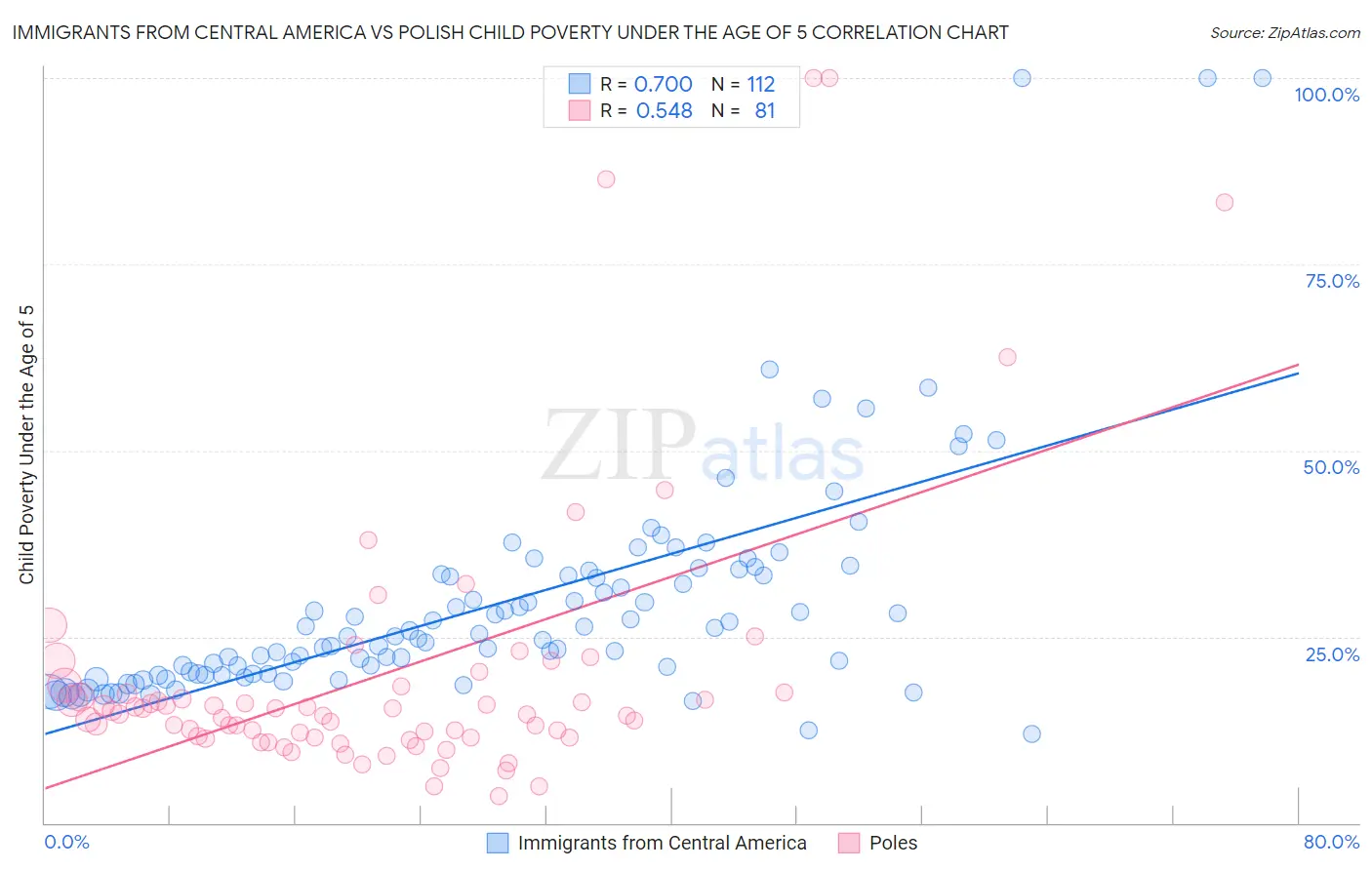 Immigrants from Central America vs Polish Child Poverty Under the Age of 5