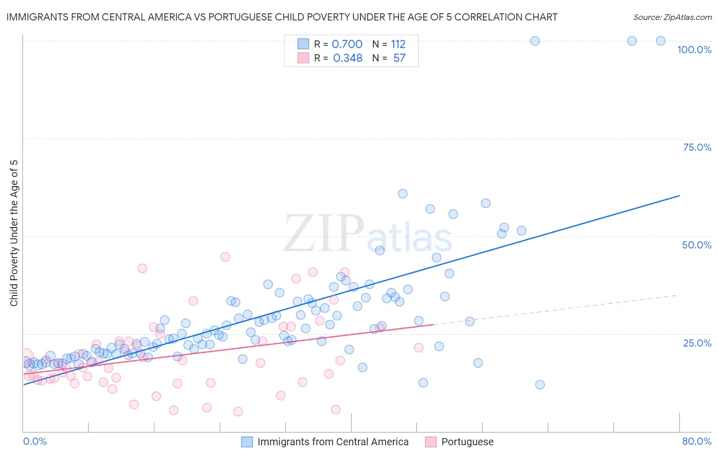 Immigrants from Central America vs Portuguese Child Poverty Under the Age of 5