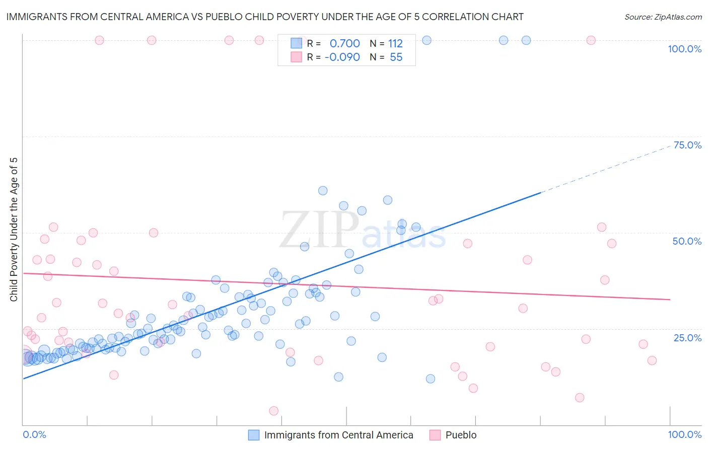 Immigrants from Central America vs Pueblo Child Poverty Under the Age of 5