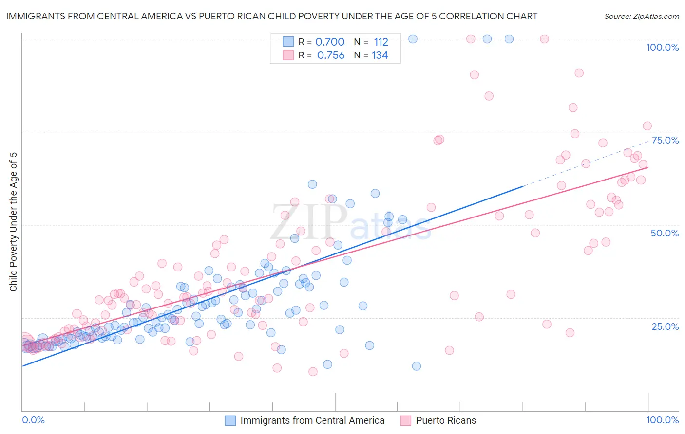 Immigrants from Central America vs Puerto Rican Child Poverty Under the Age of 5