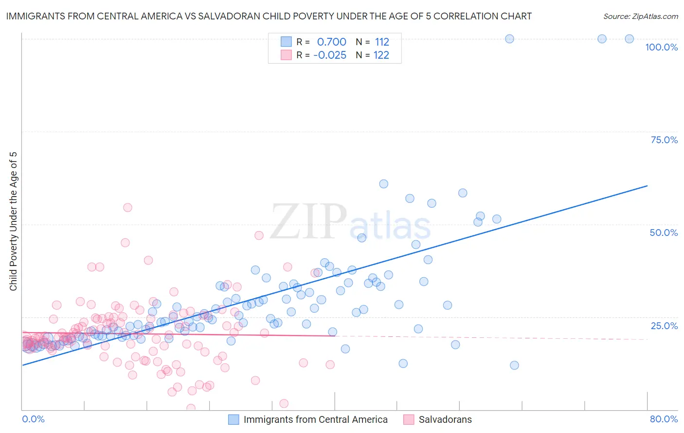 Immigrants from Central America vs Salvadoran Child Poverty Under the Age of 5