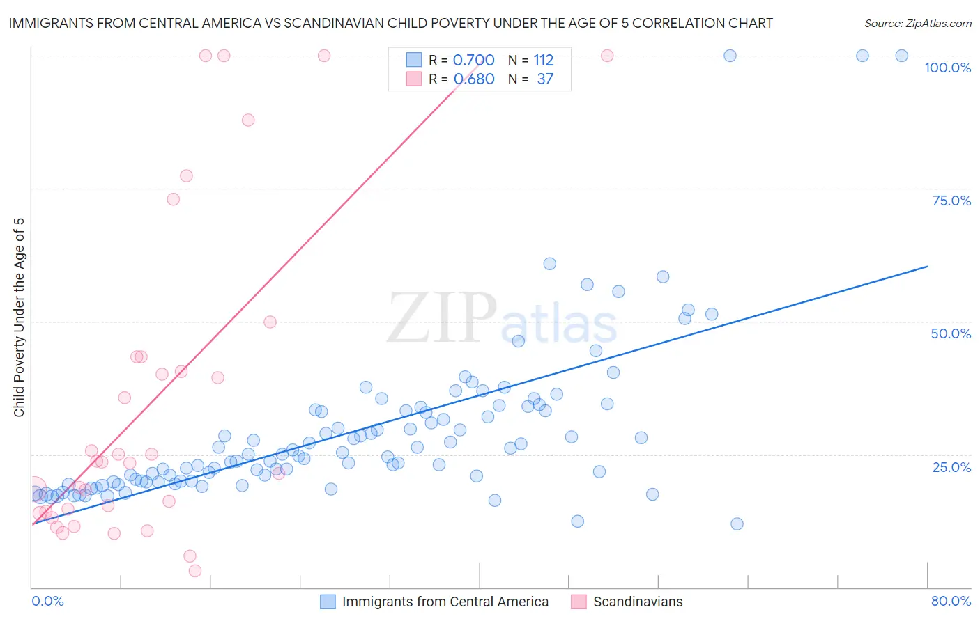 Immigrants from Central America vs Scandinavian Child Poverty Under the Age of 5
