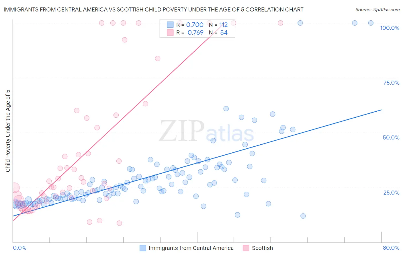 Immigrants from Central America vs Scottish Child Poverty Under the Age of 5