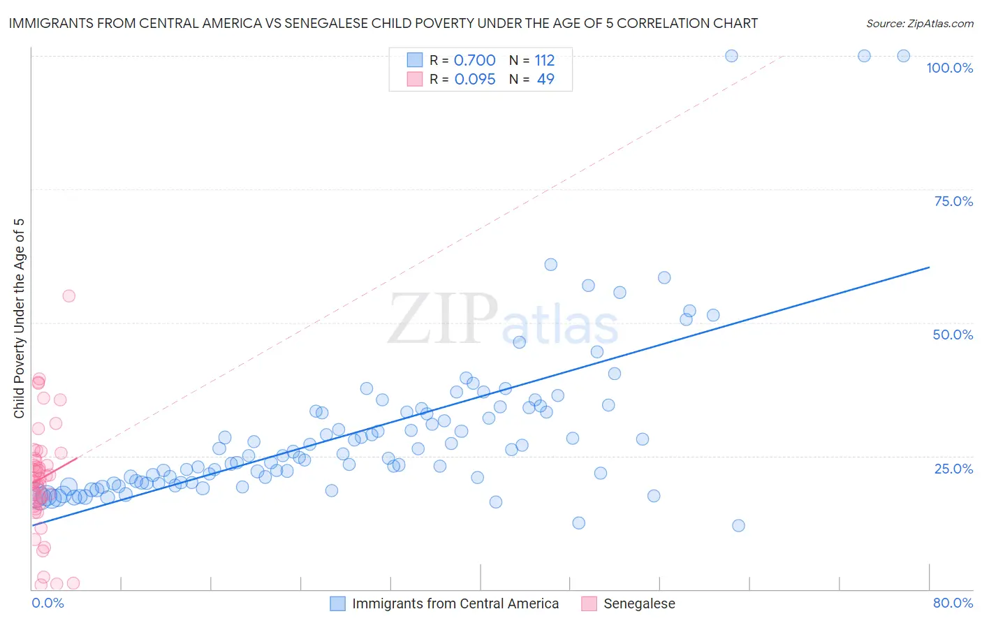 Immigrants from Central America vs Senegalese Child Poverty Under the Age of 5