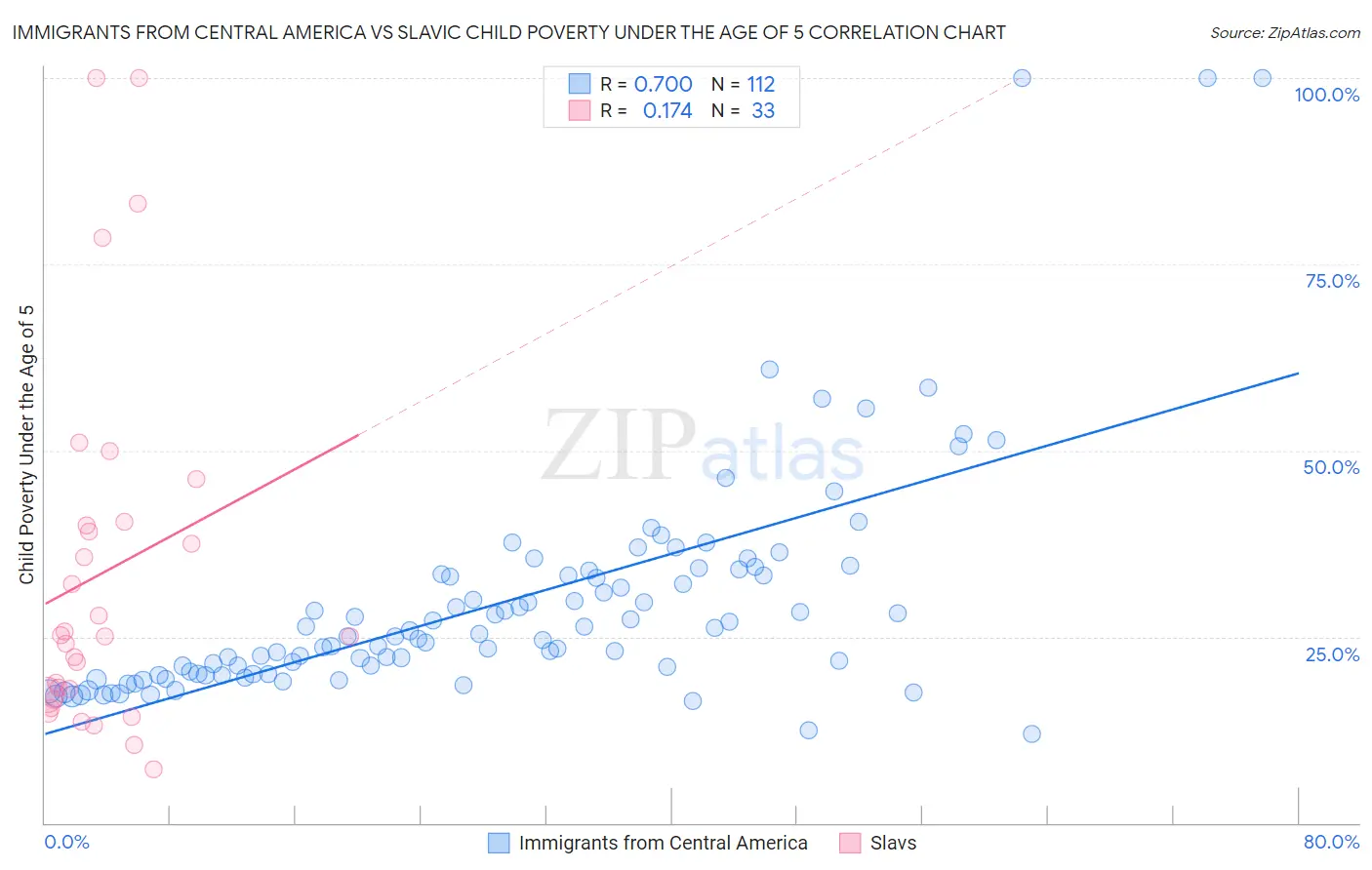 Immigrants from Central America vs Slavic Child Poverty Under the Age of 5