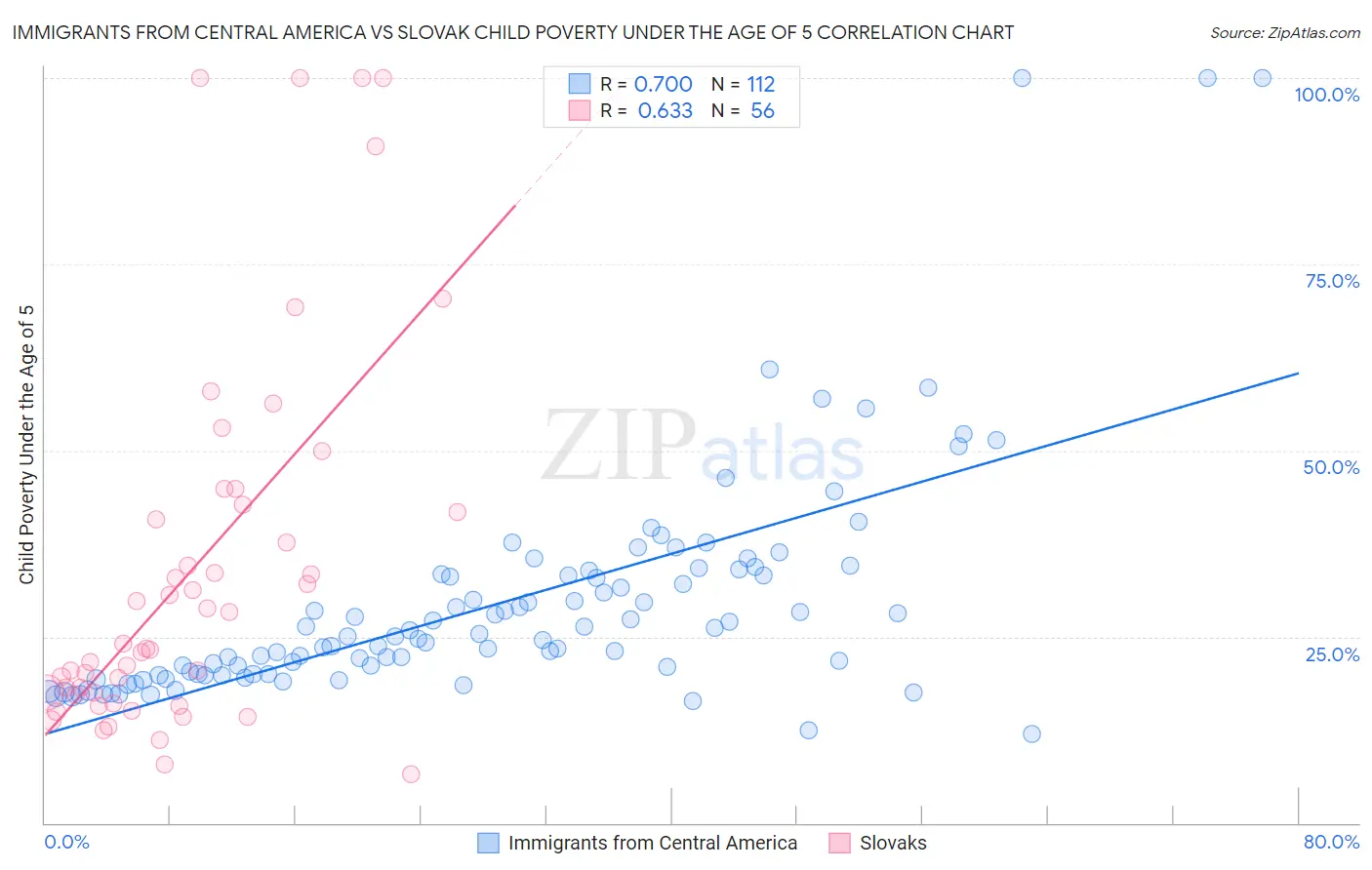 Immigrants from Central America vs Slovak Child Poverty Under the Age of 5