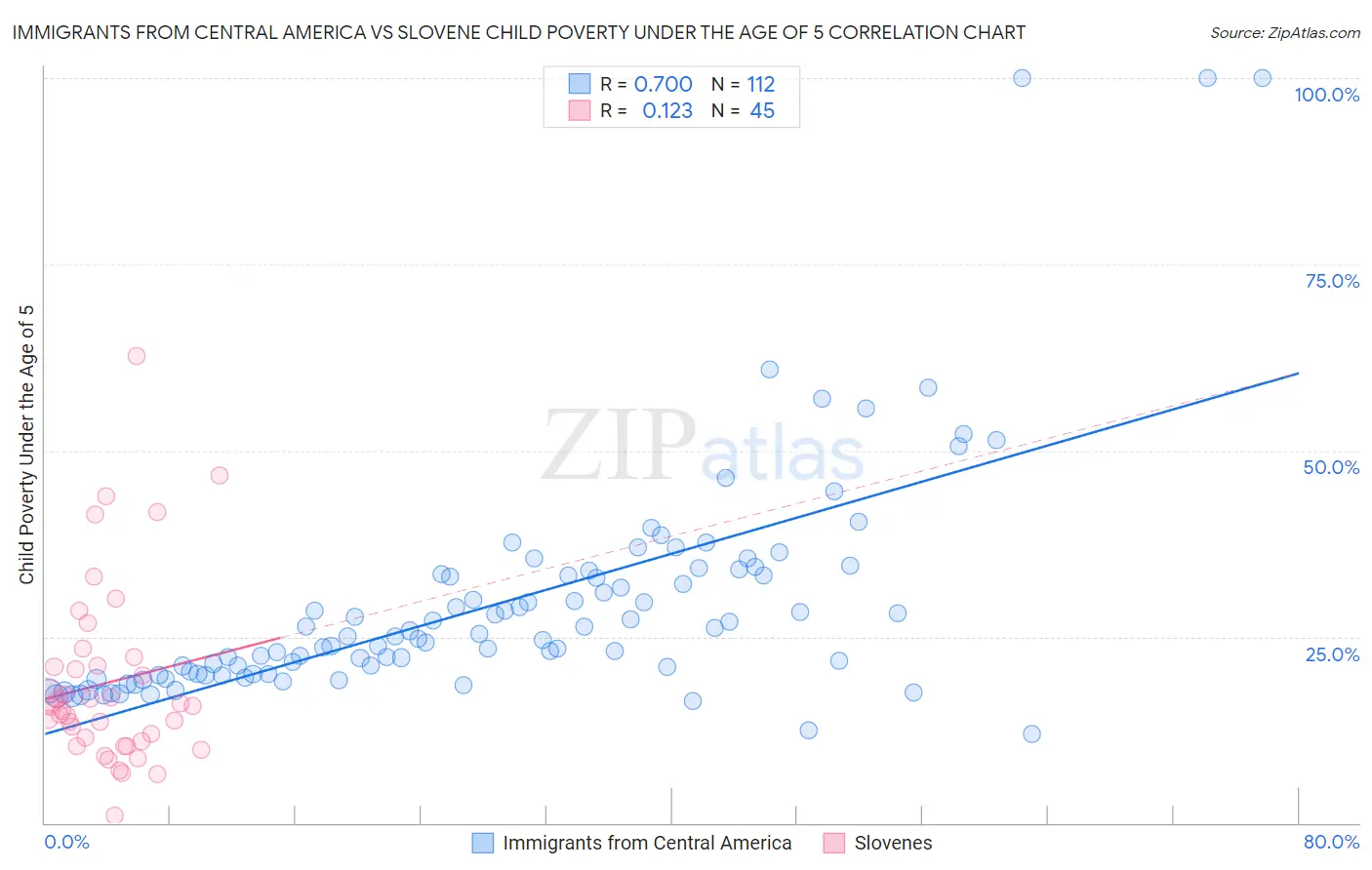 Immigrants from Central America vs Slovene Child Poverty Under the Age of 5