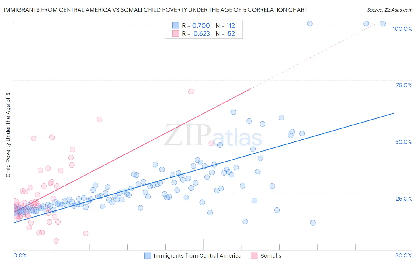 Immigrants from Central America vs Somali Child Poverty Under the Age of 5
