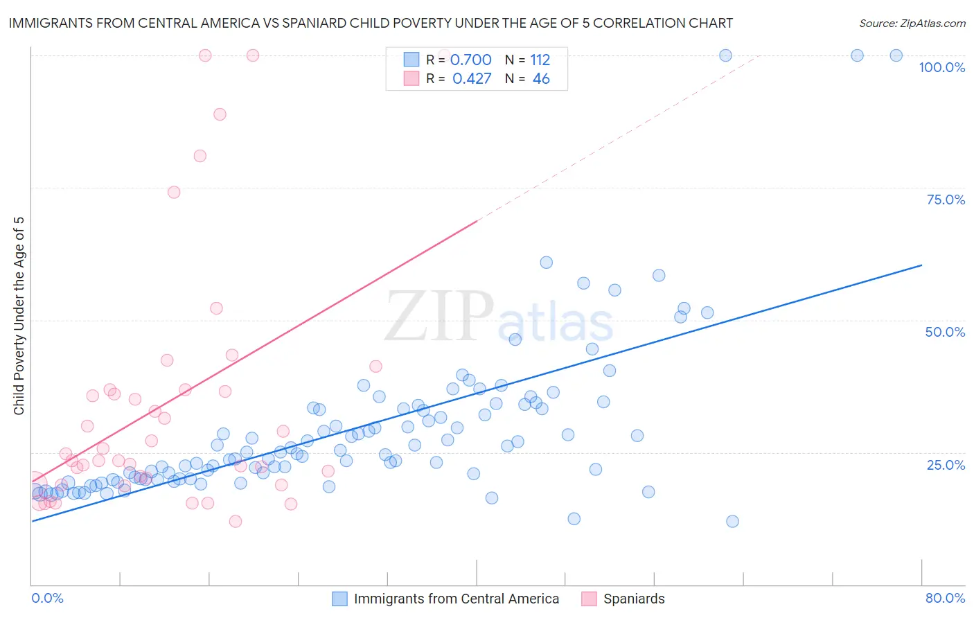 Immigrants from Central America vs Spaniard Child Poverty Under the Age of 5