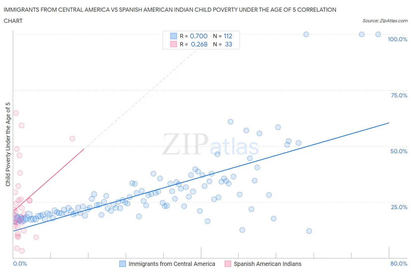 Immigrants from Central America vs Spanish American Indian Child Poverty Under the Age of 5