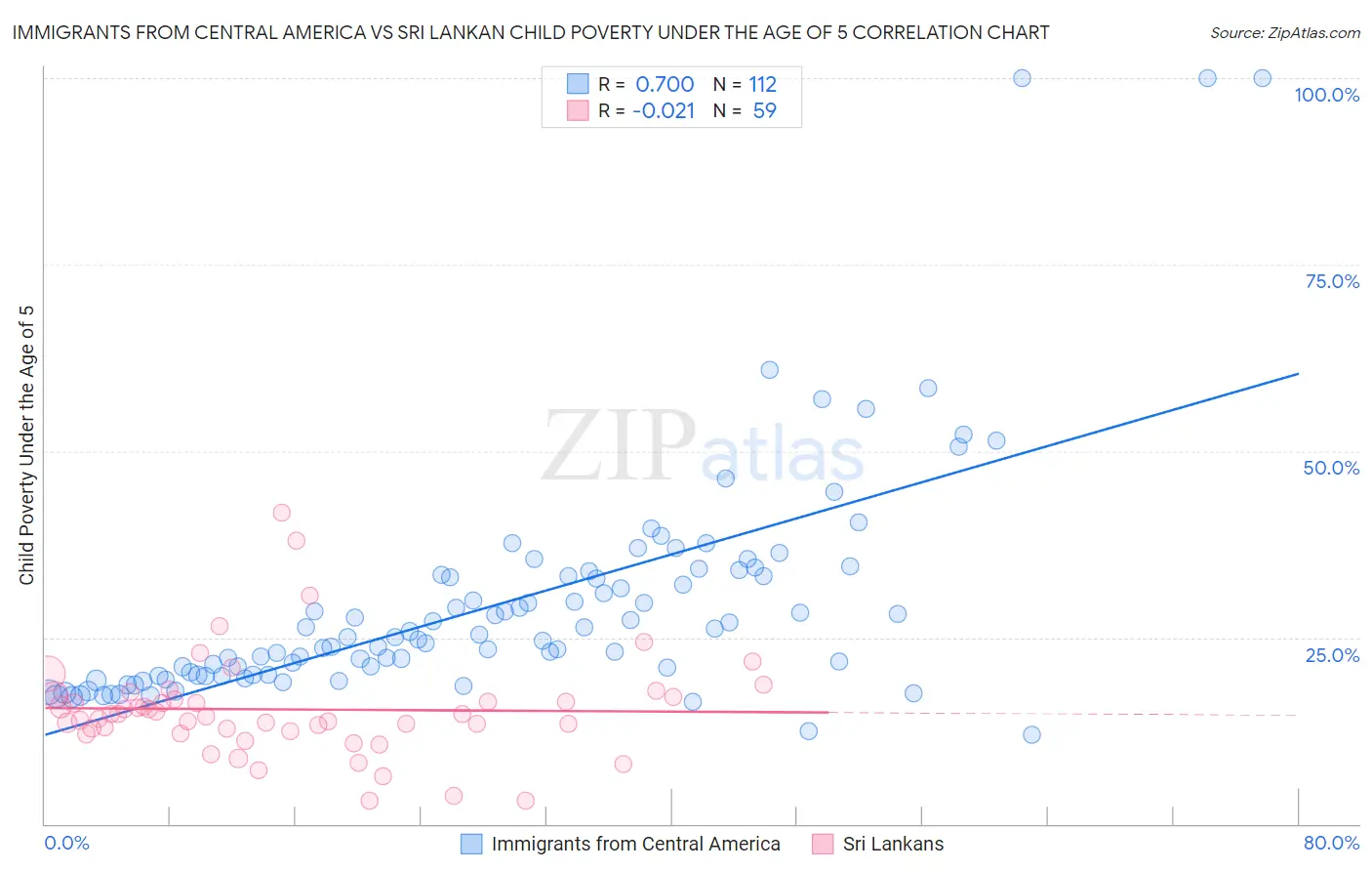 Immigrants from Central America vs Sri Lankan Child Poverty Under the Age of 5