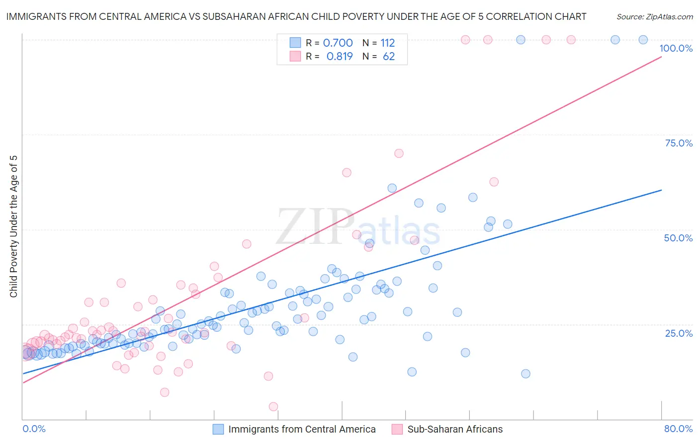 Immigrants from Central America vs Subsaharan African Child Poverty Under the Age of 5