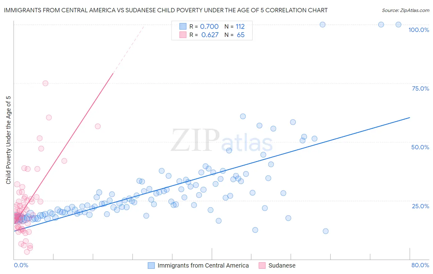 Immigrants from Central America vs Sudanese Child Poverty Under the Age of 5