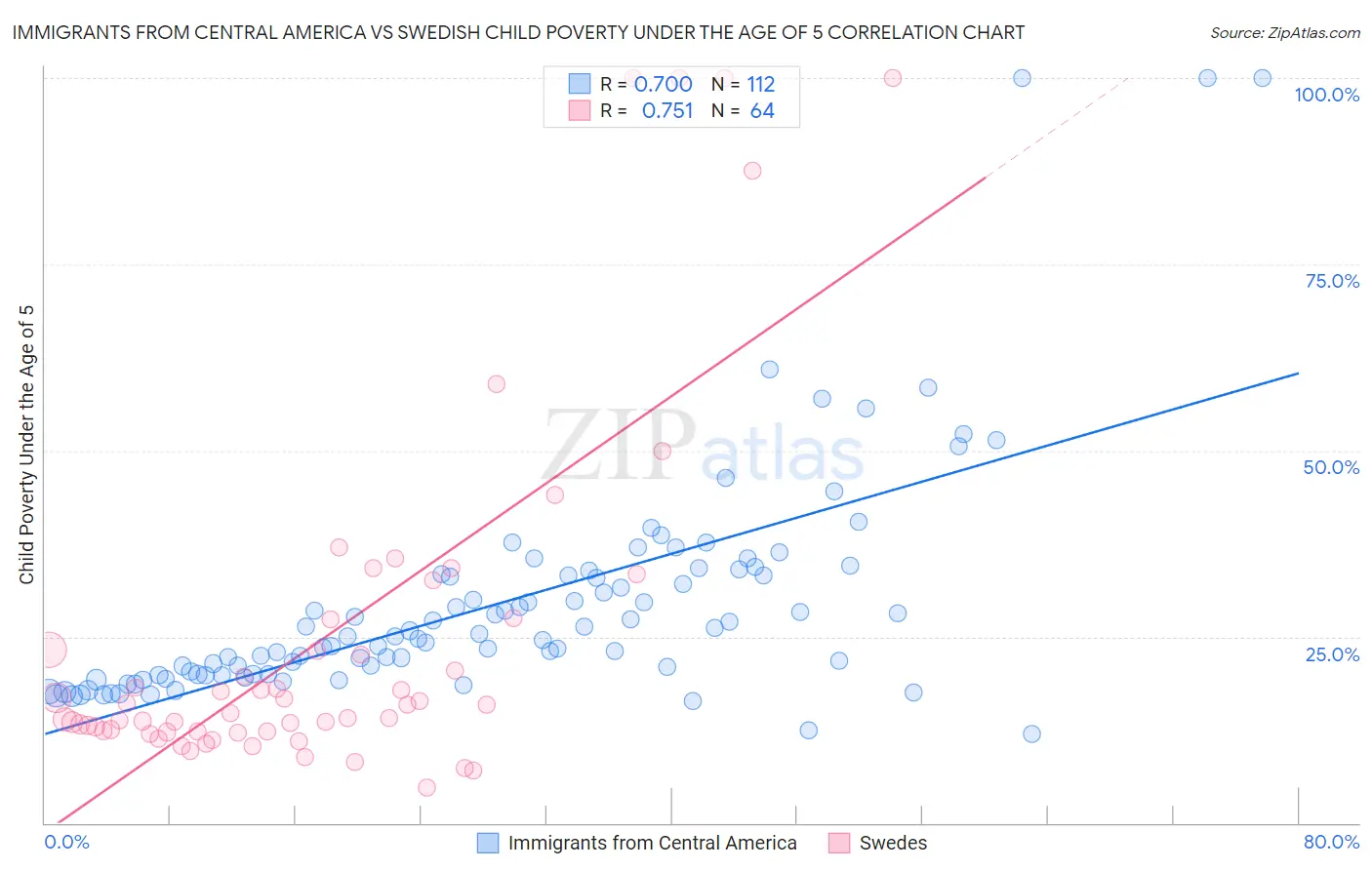 Immigrants from Central America vs Swedish Child Poverty Under the Age of 5