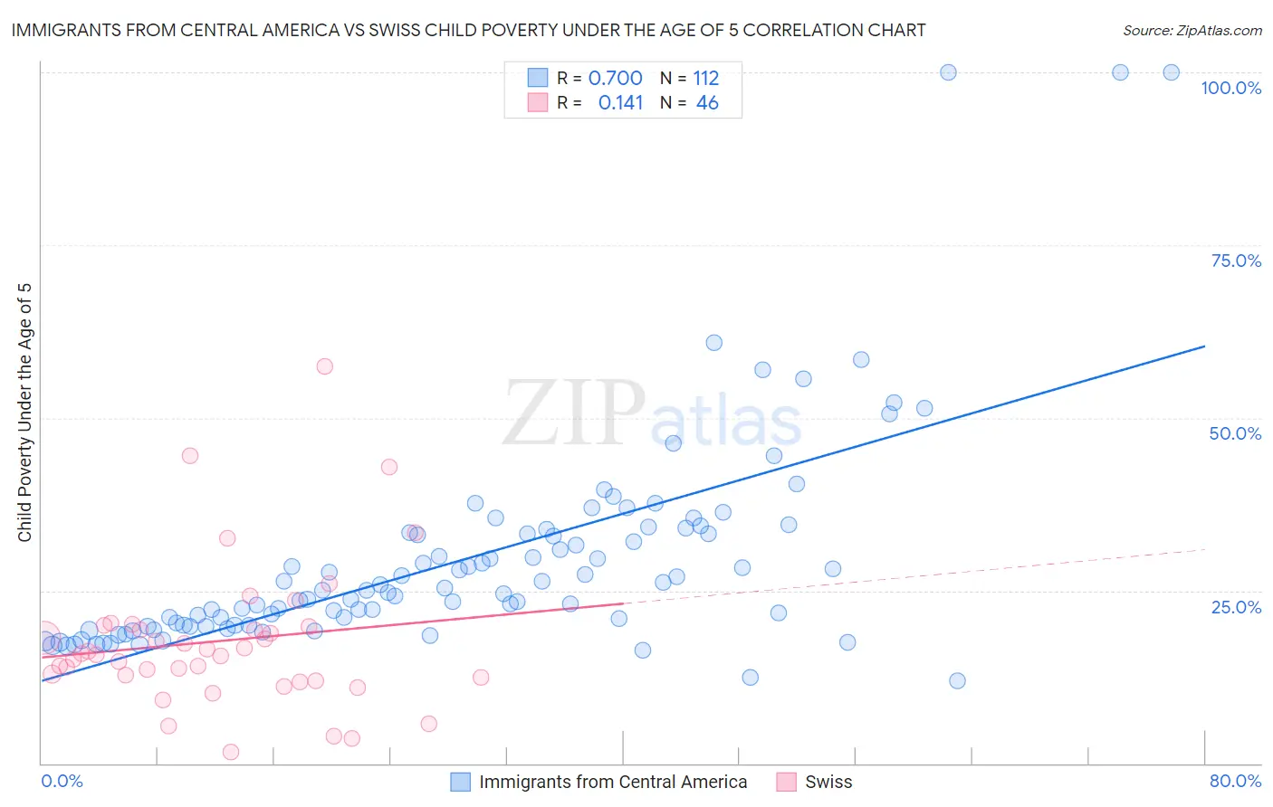 Immigrants from Central America vs Swiss Child Poverty Under the Age of 5
