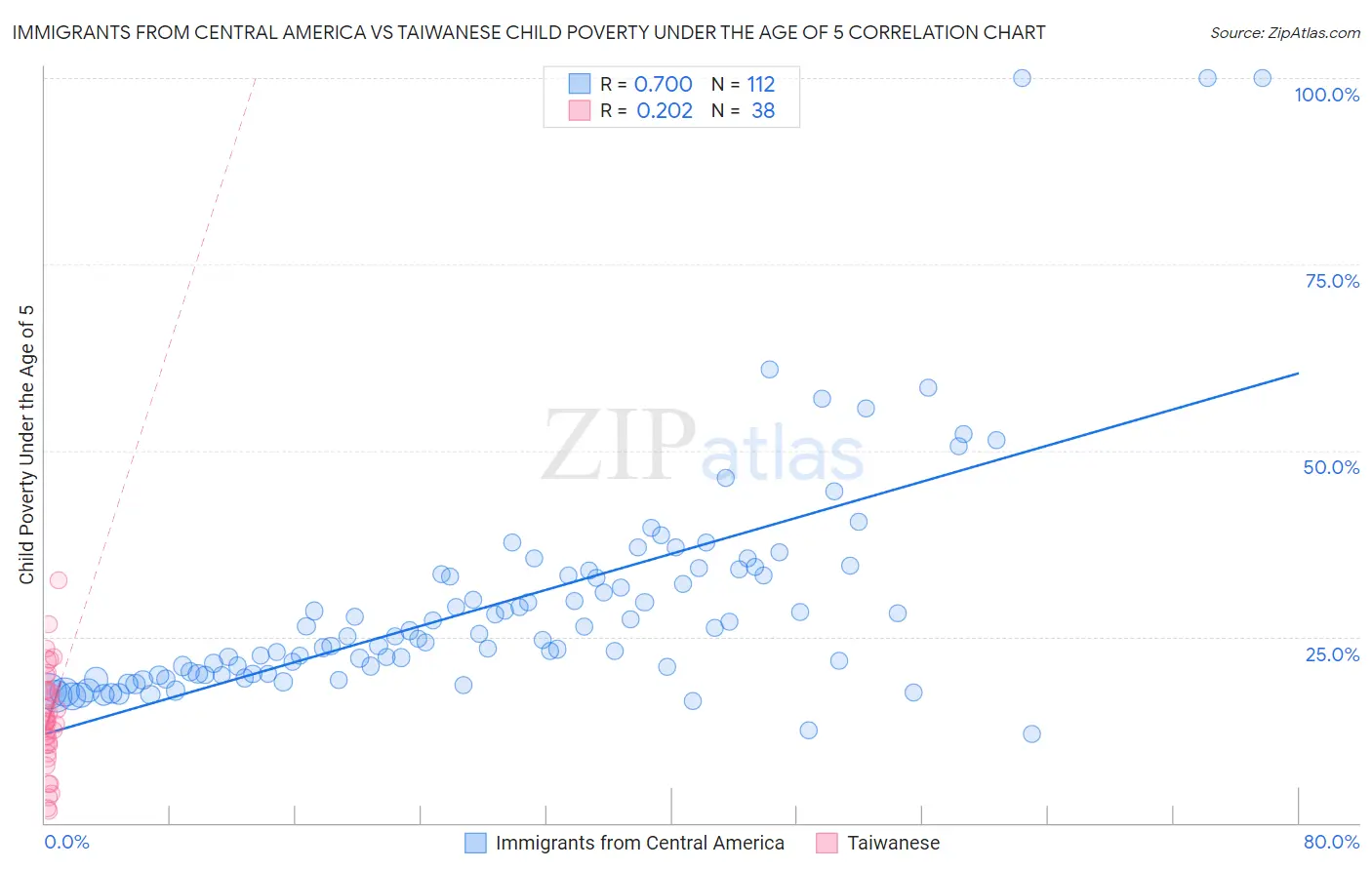 Immigrants from Central America vs Taiwanese Child Poverty Under the Age of 5