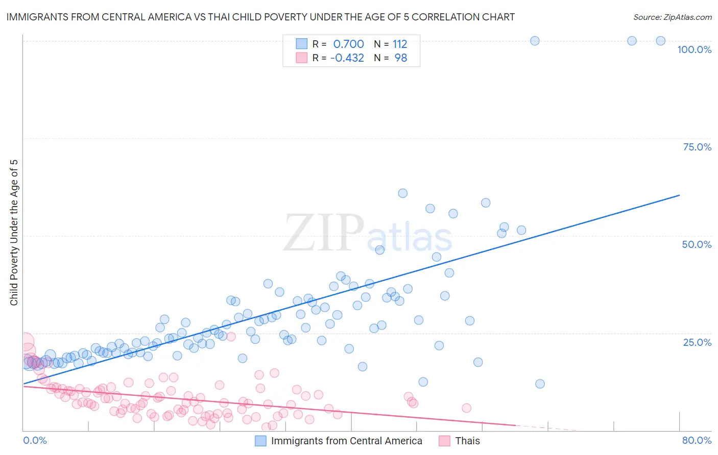 Immigrants from Central America vs Thai Child Poverty Under the Age of 5