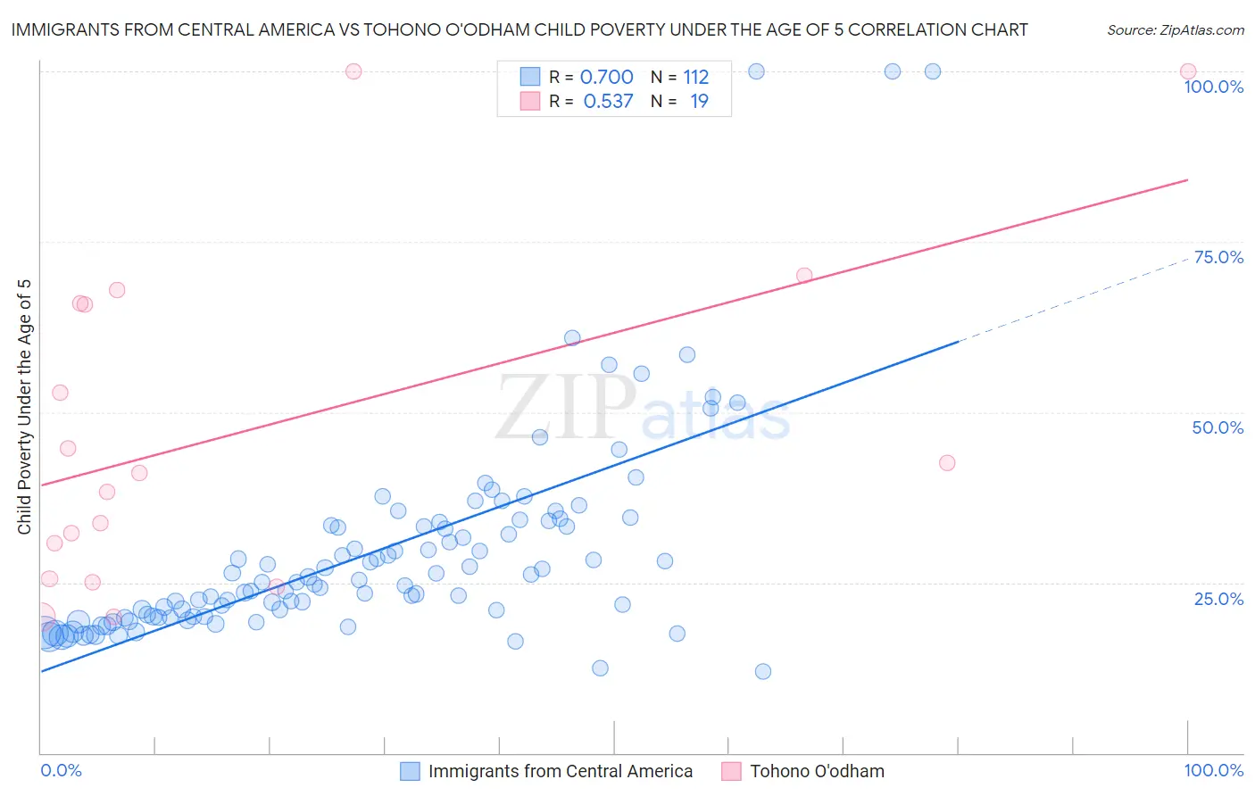 Immigrants from Central America vs Tohono O'odham Child Poverty Under the Age of 5