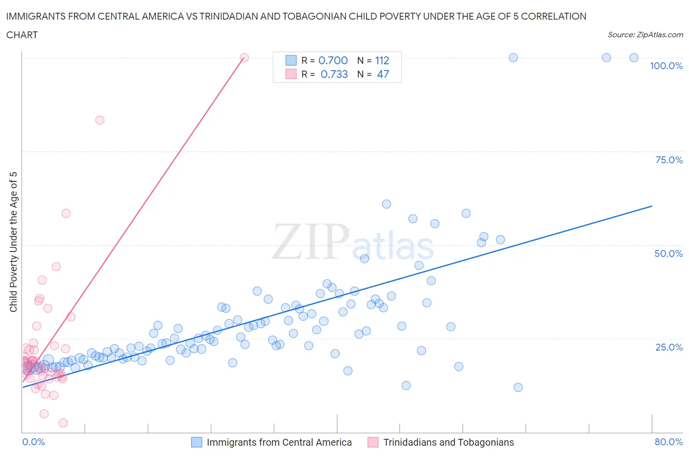 Immigrants from Central America vs Trinidadian and Tobagonian Child Poverty Under the Age of 5