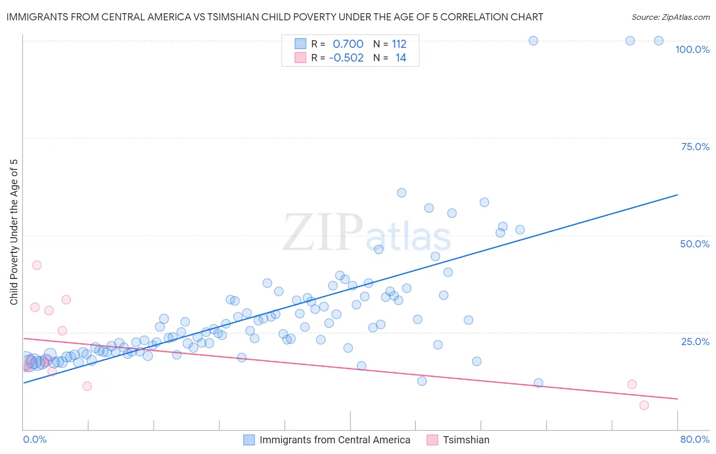 Immigrants from Central America vs Tsimshian Child Poverty Under the Age of 5