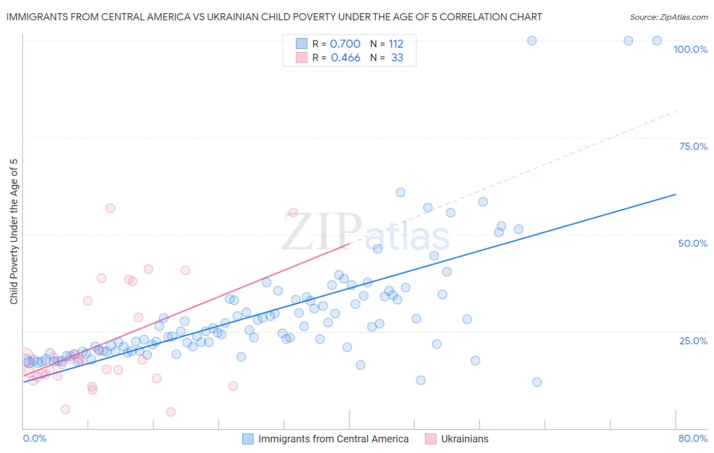 Immigrants from Central America vs Ukrainian Child Poverty Under the Age of 5