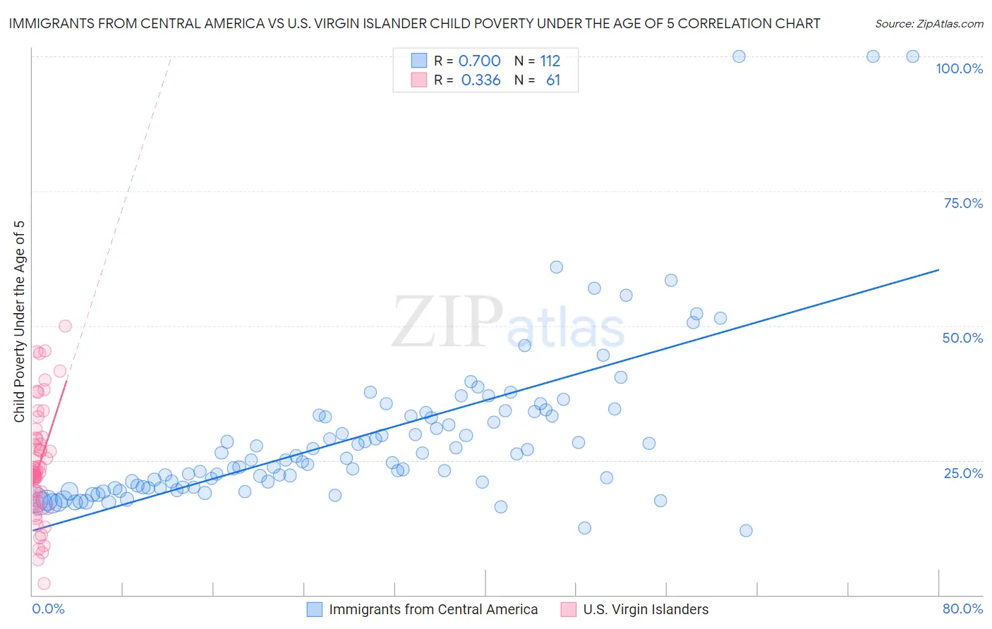 Immigrants from Central America vs U.S. Virgin Islander Child Poverty Under the Age of 5