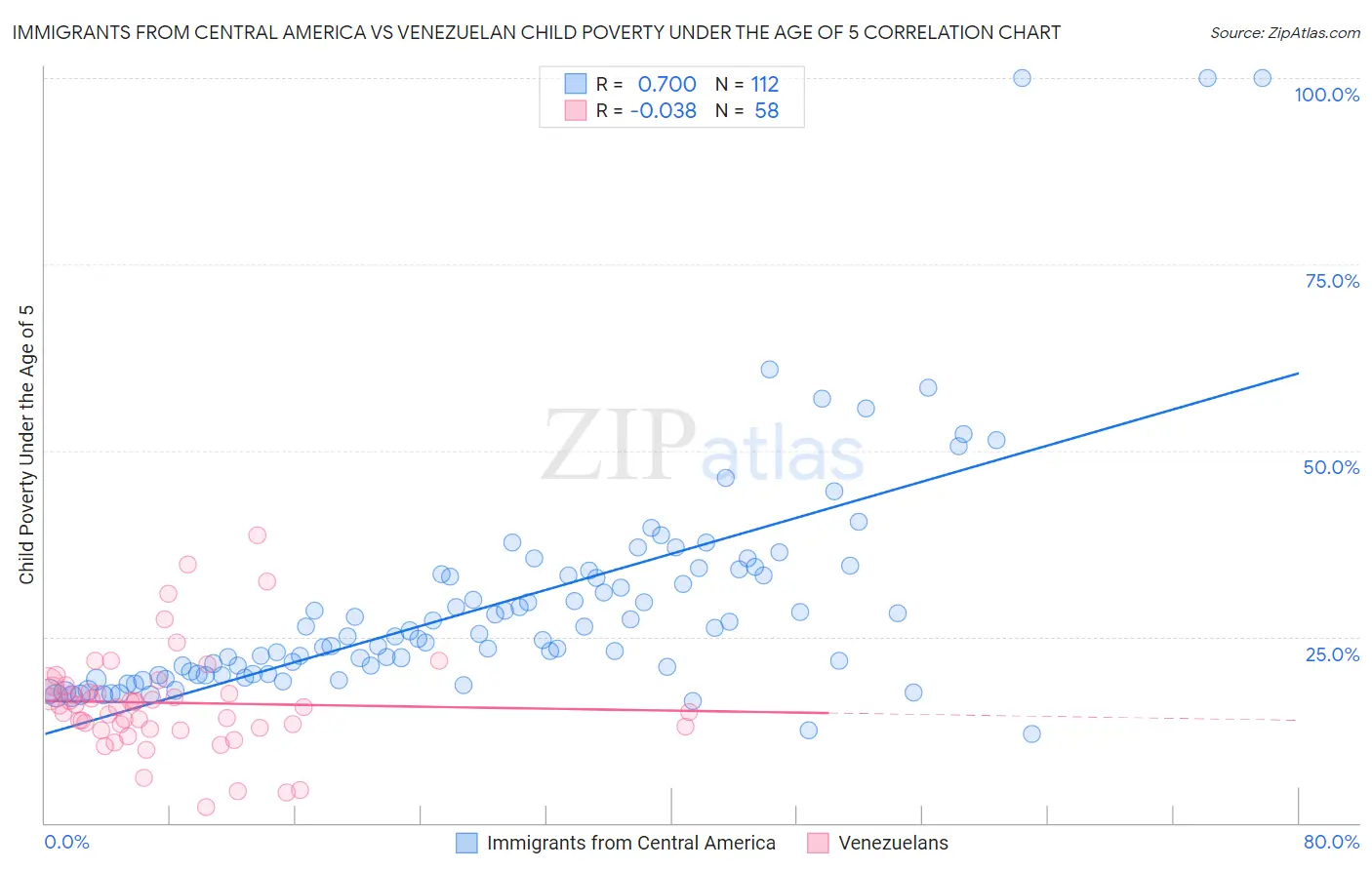 Immigrants from Central America vs Venezuelan Child Poverty Under the Age of 5