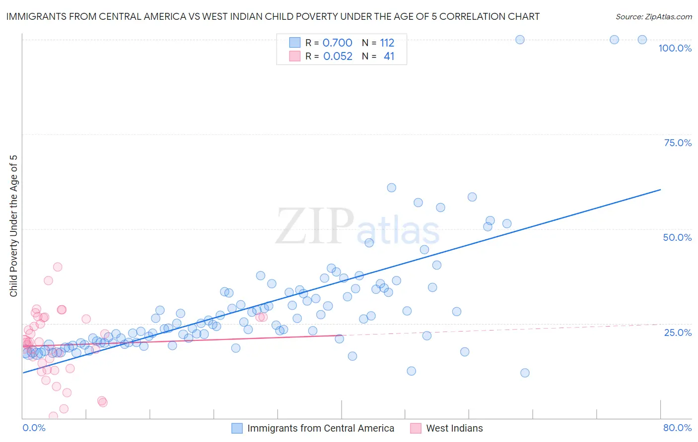 Immigrants from Central America vs West Indian Child Poverty Under the Age of 5