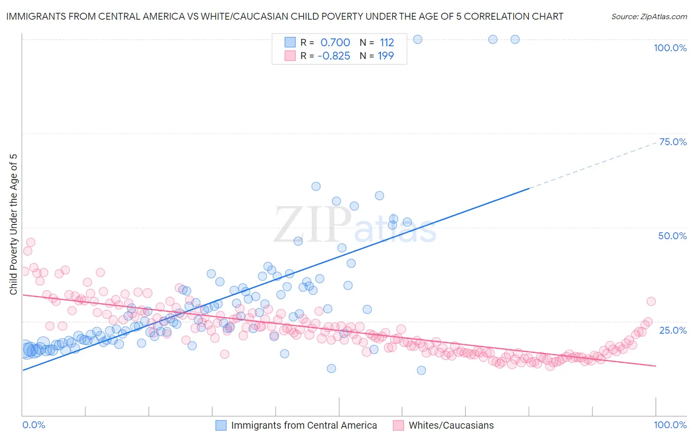 Immigrants from Central America vs White/Caucasian Child Poverty Under the Age of 5