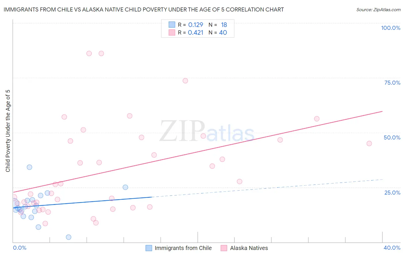 Immigrants from Chile vs Alaska Native Child Poverty Under the Age of 5