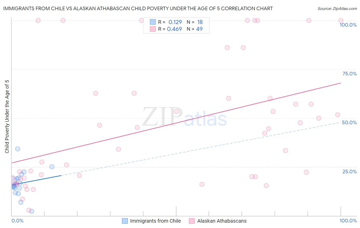 Immigrants from Chile vs Alaskan Athabascan Child Poverty Under the Age of 5