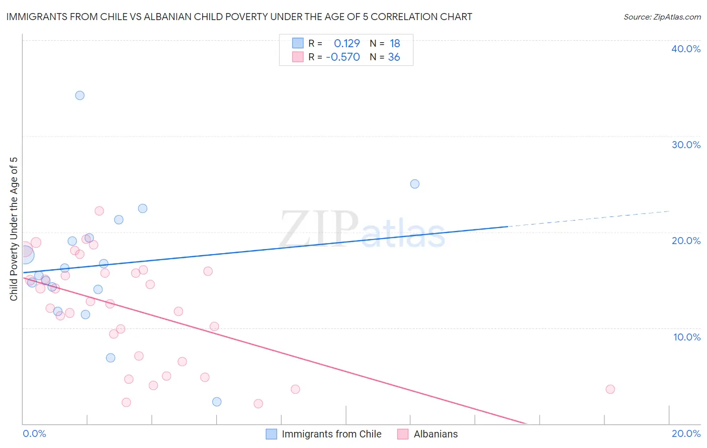Immigrants from Chile vs Albanian Child Poverty Under the Age of 5