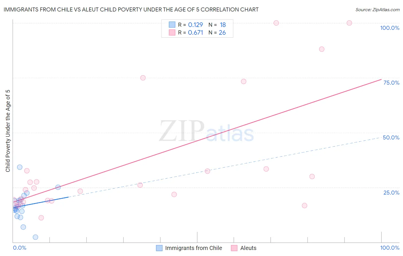 Immigrants from Chile vs Aleut Child Poverty Under the Age of 5