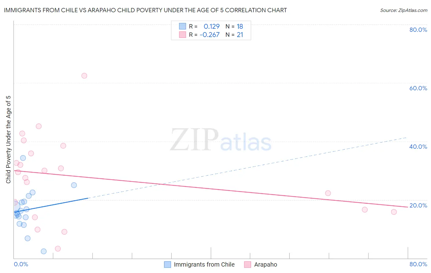 Immigrants from Chile vs Arapaho Child Poverty Under the Age of 5
