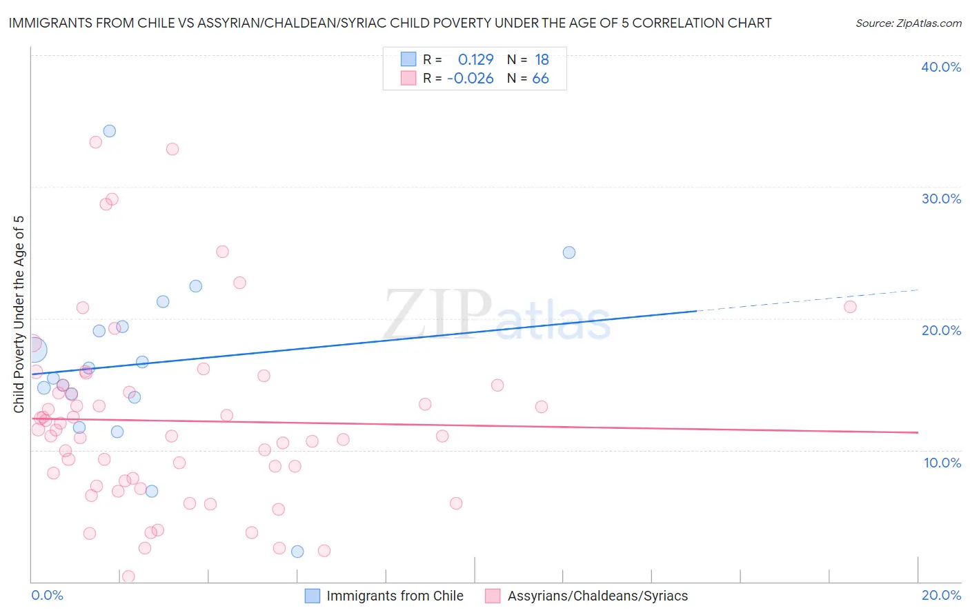 Immigrants from Chile vs Assyrian/Chaldean/Syriac Child Poverty Under the Age of 5
