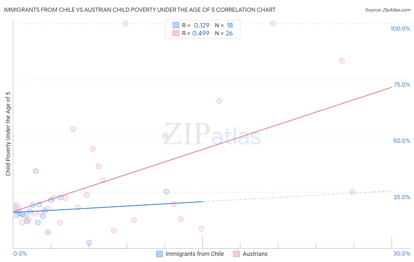 Immigrants from Chile vs Austrian Child Poverty Under the Age of 5